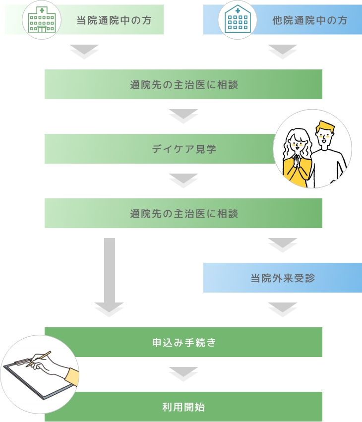 ご利用までの手順