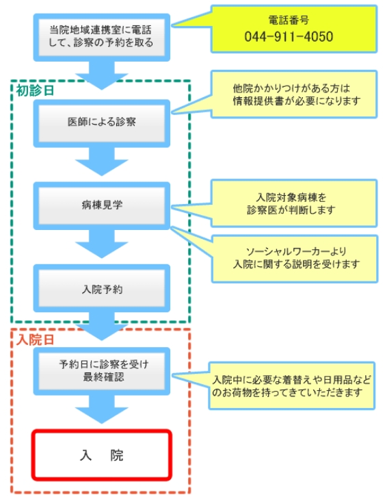 基本的な入院の流れ